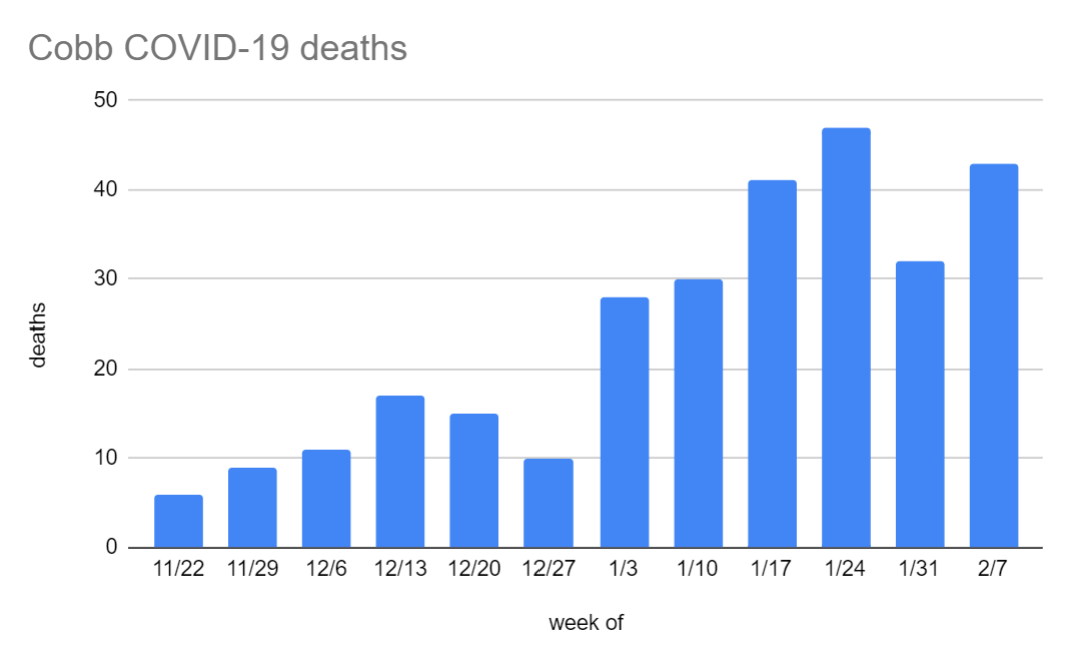 Cobb covid deaths through 2.7.png